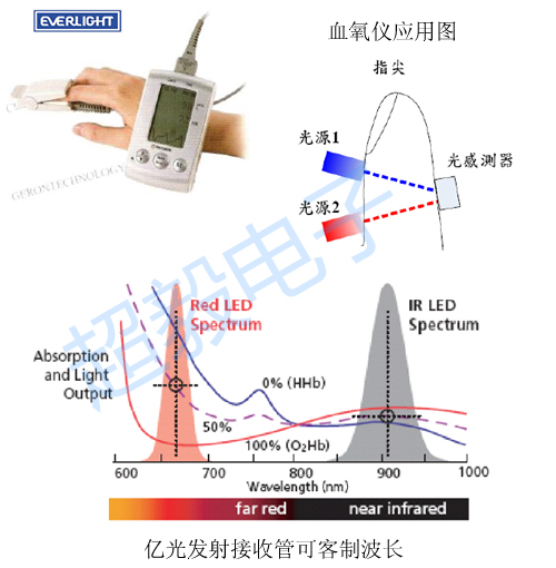 億光紅外線發(fā)射接收管應用