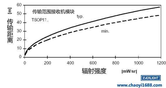 億光紅外線接收頭