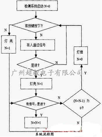 系統(tǒng)流程圖