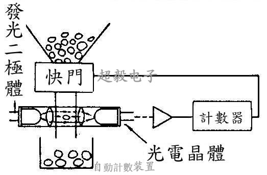 自動計數(shù)裝置