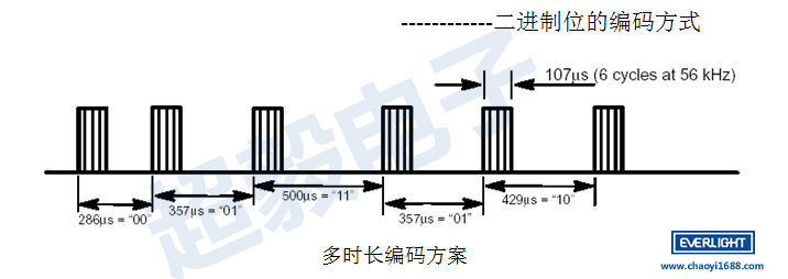 億光發(fā)射管編碼技術(shù)