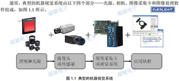 視覺(jué)光源系統(tǒng)應(yīng)用到億光LED的白、紅、翠綠、藍(lán)四種顏色