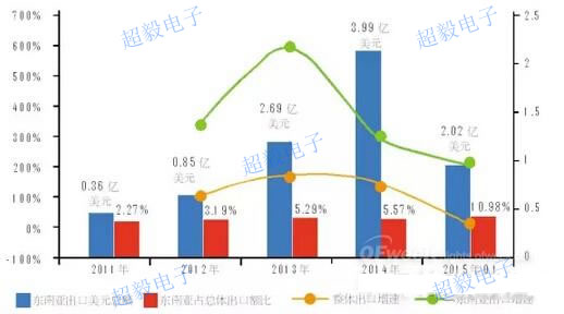 我國LED出口情況分析 外銷市場“誘惑”大